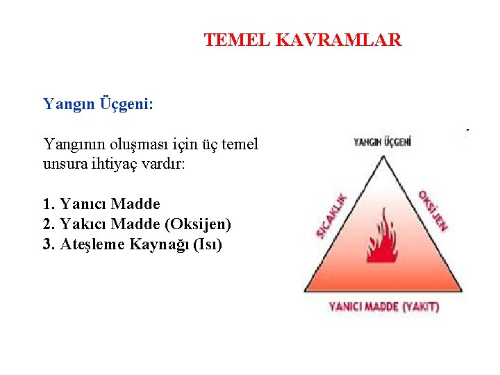 TEMEL KAVRAMLAR Yangın Üçgeni: Yangının oluşması için üç temel unsura ihtiyaç vardır: 1. Yanıcı