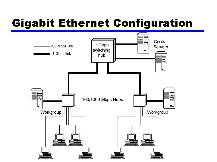 Gigabit Ethernet Configuration 