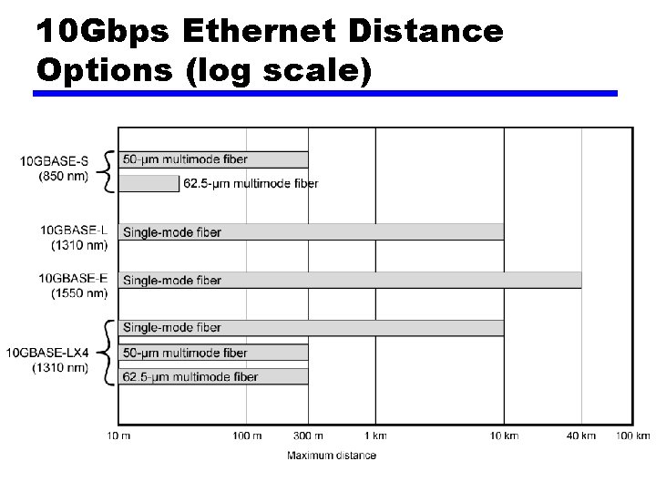 10 Gbps Ethernet Distance Options (log scale) 