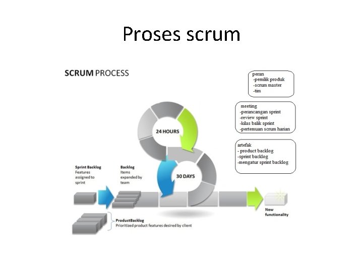 Proses scrum 