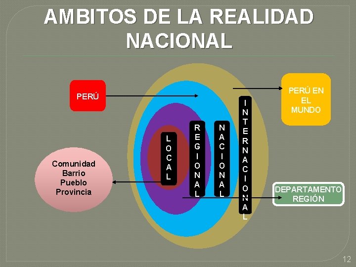 AMBITOS DE LA REALIDAD NACIONAL PERÚ Comunidad Barrio Pueblo Provincia L O C A