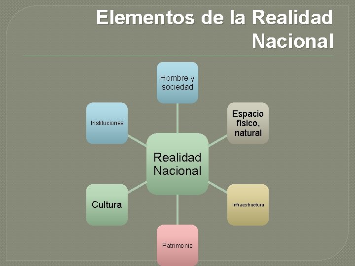 Elementos de la Realidad Nacional Hombre y sociedad Espacio físico, natural Instituciones Realidad Nacional