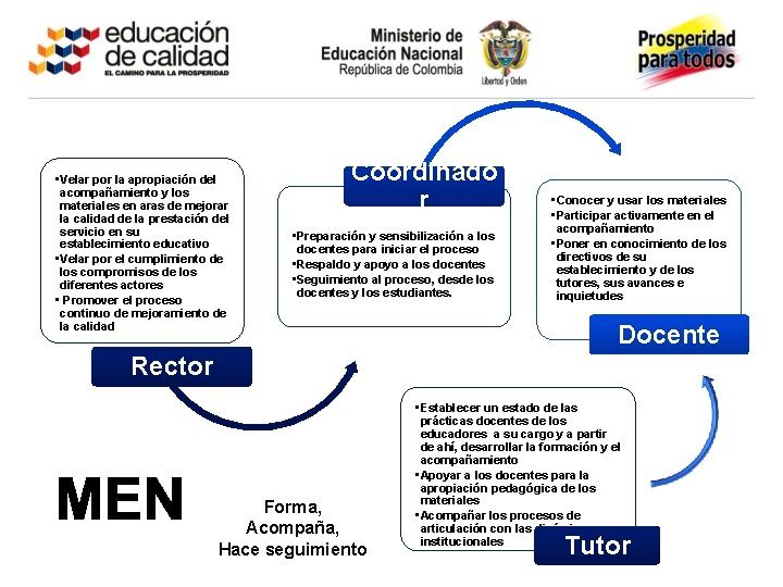  • Velar por la apropiación del acompañamiento y los materiales en aras de