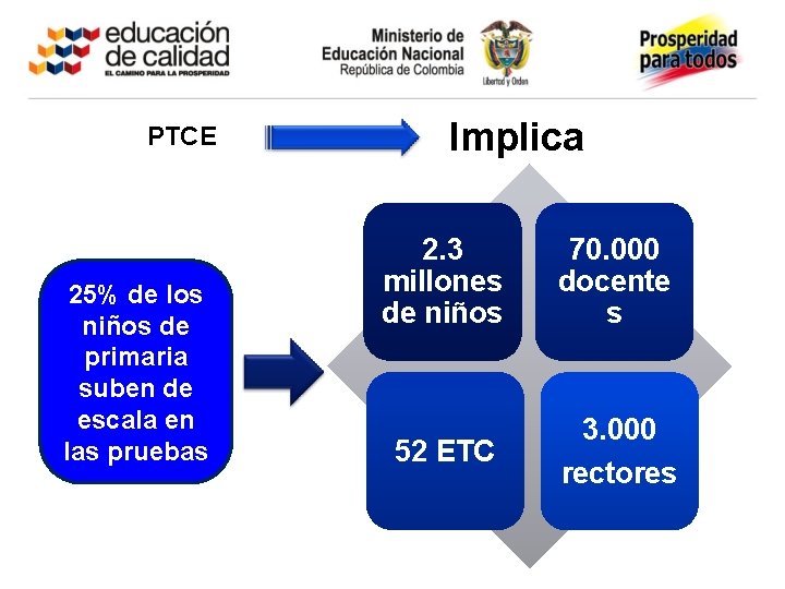 PTCE La meta del plan 25% de los niños de primaria suben de escala