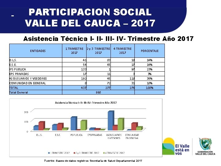 PARTICIPACION SOCIAL VALLE DEL CAUCA – 2017 Asistencia Técnica I- III- IV- Trimestre Año