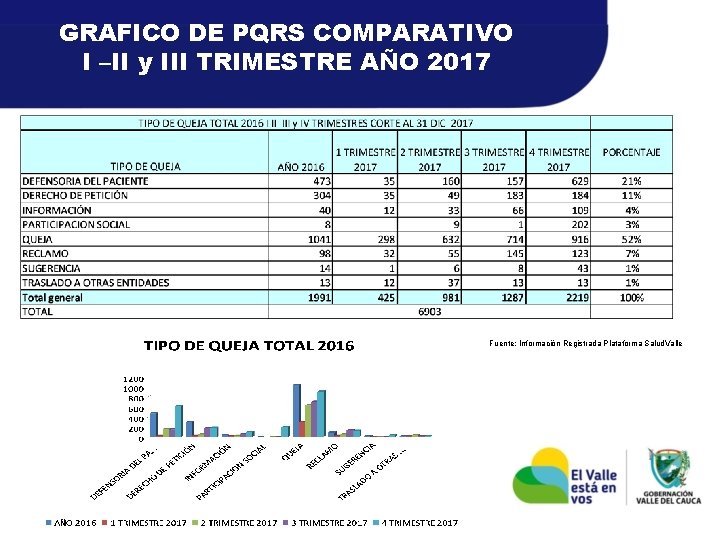 GRAFICO DE PQRS COMPARATIVO I –II y III TRIMESTRE AÑO 2017 Fuente: Información Registrada