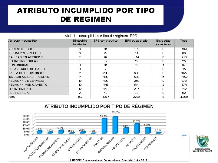 ATRIBUTO INCUMPLIDO POR TIPO DE REGIMEN Atributo incumplido por tipo de régimen. EPS Atributo