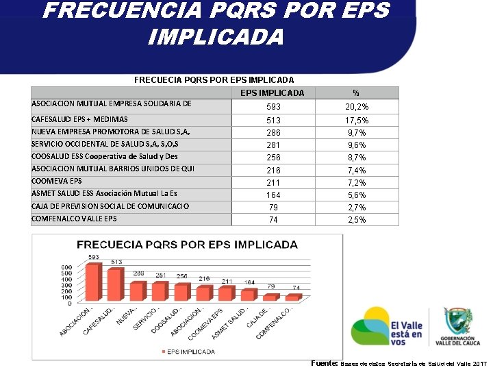 FRECUENCIA PQRS POR EPS IMPLICADA FRECUECIA PQRS POR EPS IMPLICADA % ASOCIACION MUTUAL EMPRESA