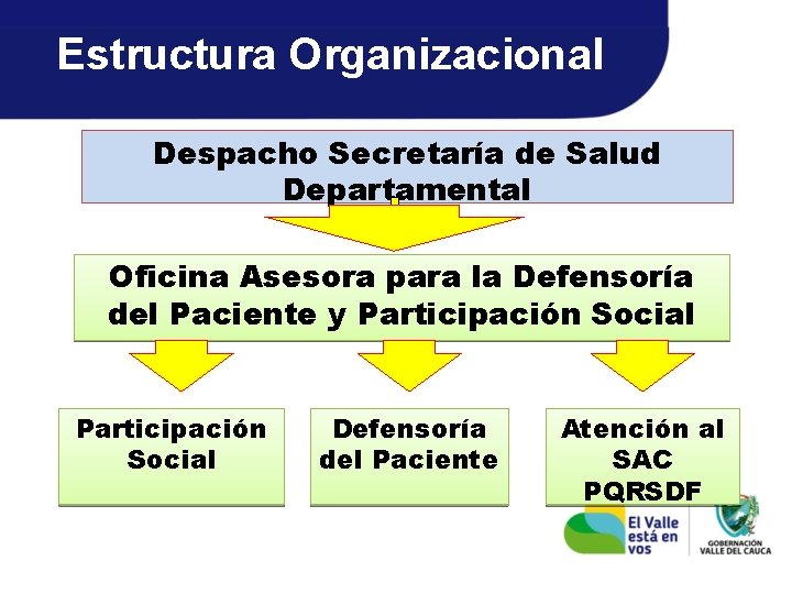 Estructura Organizacional Despacho Secretaría de Salud Departamental Oficina Asesora para la Defensoría del Paciente