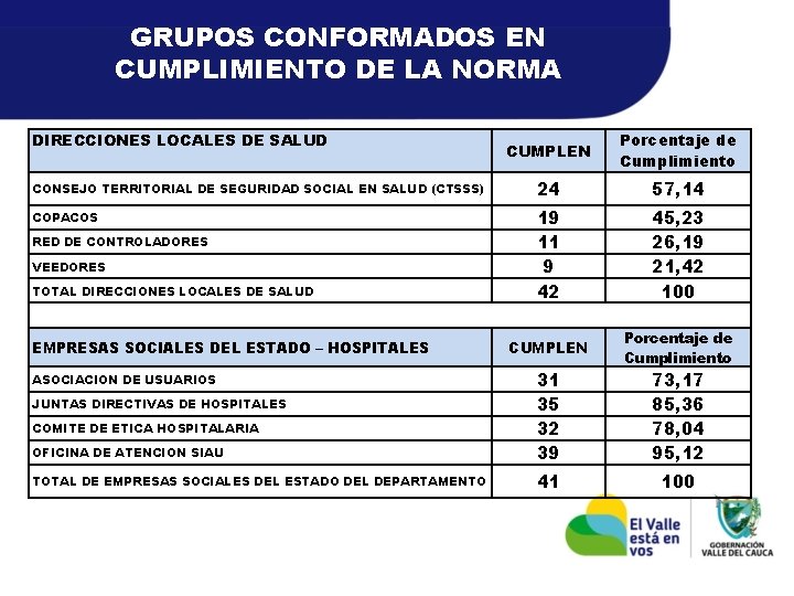 GRUPOS CONFORMADOS EN CUMPLIMIENTO DE LA NORMA DIRECCIONES LOCALES DE SALUD CUMPLEN Porcentaje de