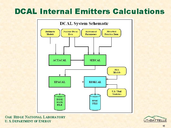 DCAL Internal Emitters Calculations OAK RIDGE NATIONAL LABORATORY U. S. DEPARTMENT OF ENERGY 15