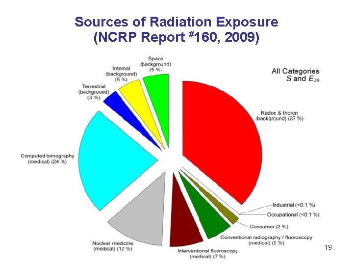 Sources of Radiation Exposure (NCRP Report #160, 2009) 19 