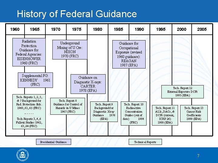 History of Federal Guidance 1960 1965 1970 Radiation Protection Guidance for Federal Agencies: EISENHOWER