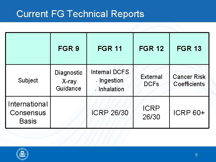 Current FG Technical Reports Subject International Consensus Basis FGR 9 FGR 11 FGR 12