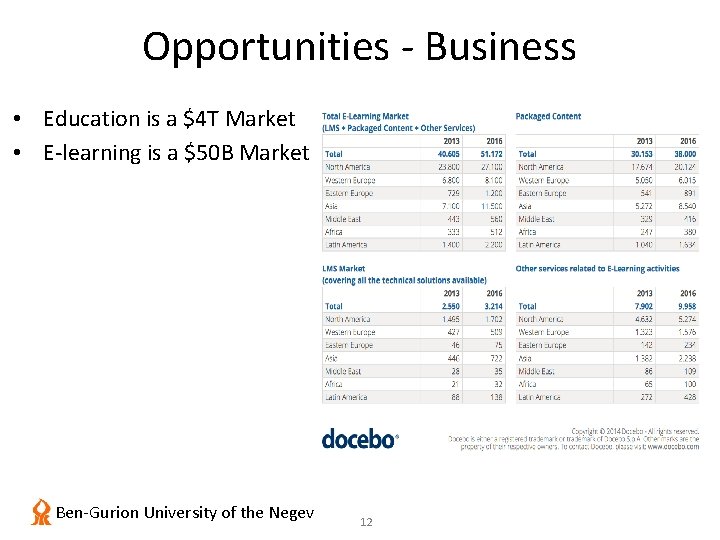 Opportunities - Business • Education is a $4 T Market • E-learning is a