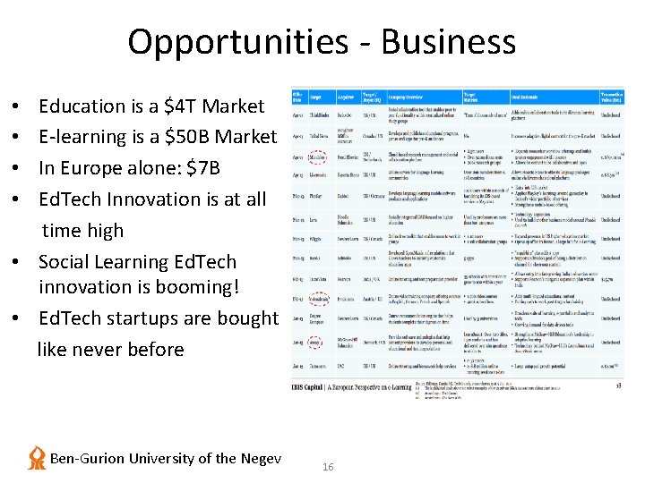 Opportunities - Business Education is a $4 T Market E-learning is a $50 B