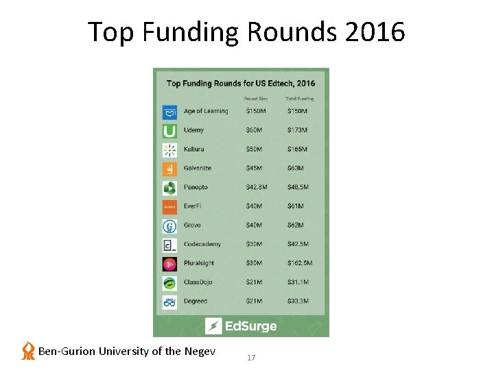 Top Funding Rounds 2016 Ben-Gurion University of the Negev 17 