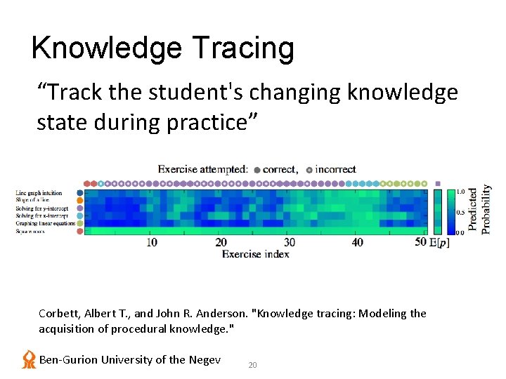 Knowledge Tracing “Track the student's changing knowledge state during practice” Corbett, Albert T. ,