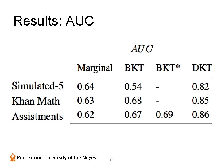 Results: AUC Ben-Gurion University of the Negev 40 