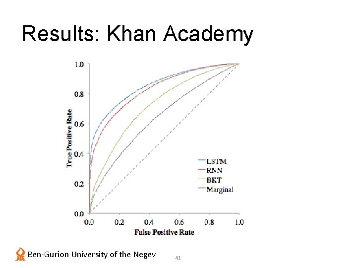 Results: Khan Academy Ben-Gurion University of the Negev 41 