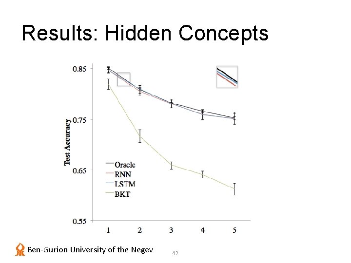 Results: Hidden Concepts Ben-Gurion University of the Negev 42 