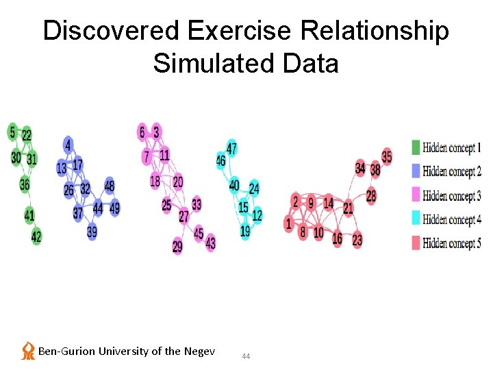 Discovered Exercise Relationship Simulated Data Ben-Gurion University of the Negev 44 