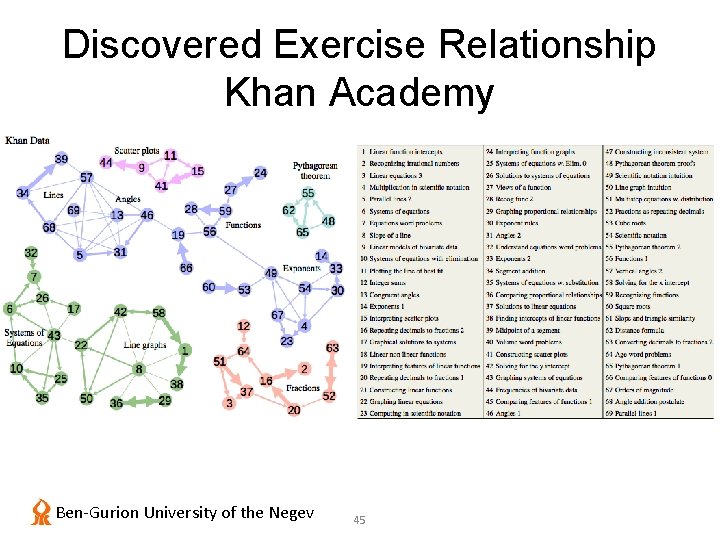 Discovered Exercise Relationship Khan Academy Ben-Gurion University of the Negev 45 