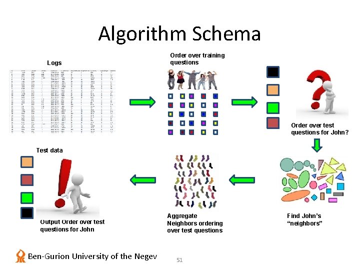 Algorithm Schema Logs Order over training questions Order over test questions for John? Test
