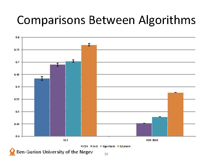 Comparisons Between Algorithms 0. 8 0. 75 0. 7 0. 65 0. 6 0.