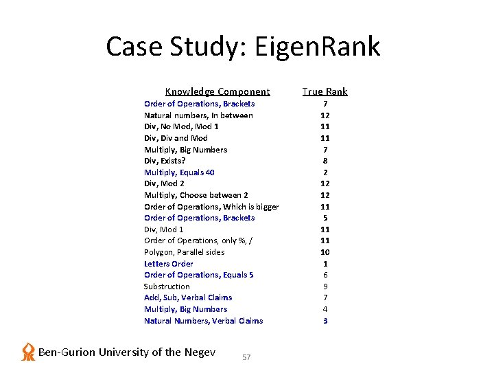 Case Study: Eigen. Rank Knowledge Component Order of Operations, Brackets Natural numbers, In between