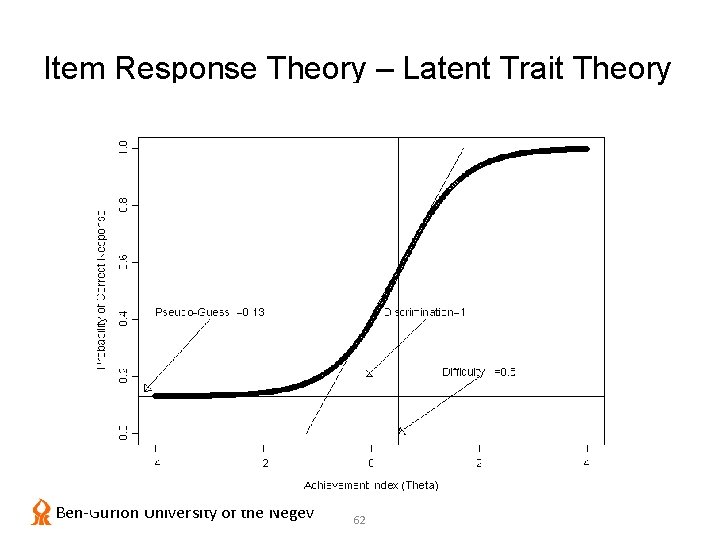 Item Response Theory – Latent Trait Theory Ben-Gurion University of the Negev 62 
