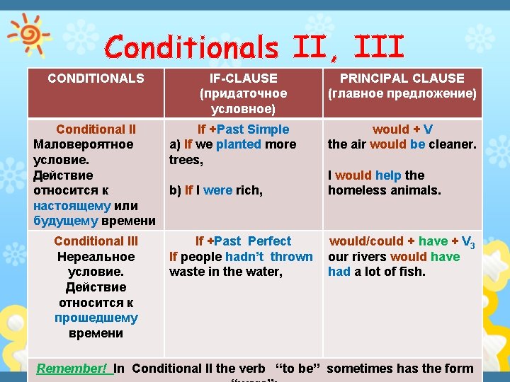Conditionals II, III CONDITIONALS Сonditional II Маловероятное условие. Действие относится к настоящему или будущему