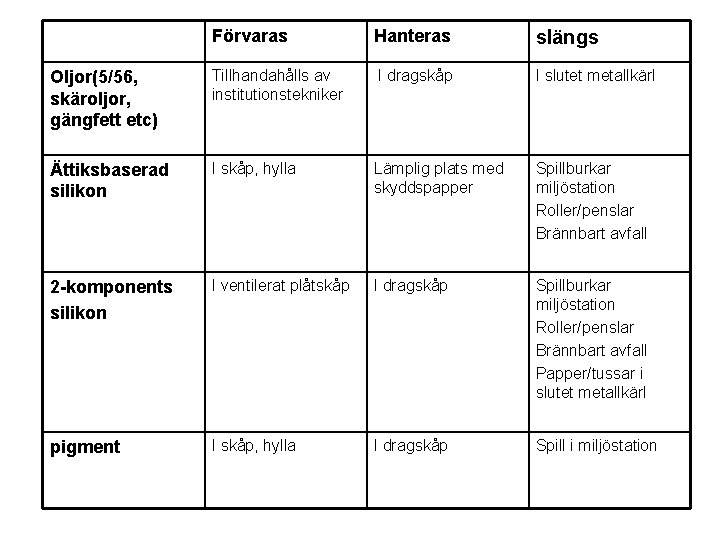 Förvaras Hanteras slängs Oljor(5/56, skäroljor, gängfett etc) Tillhandahålls av institutionstekniker I dragskåp I slutet