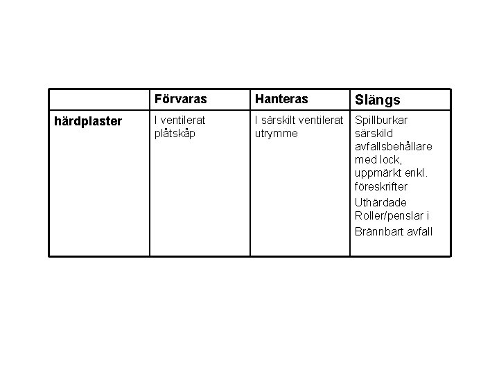 härdplaster Förvaras Hanteras Slängs I ventilerat plåtskåp I särskilt ventilerat utrymme Spillburkar särskild avfallsbehållare
