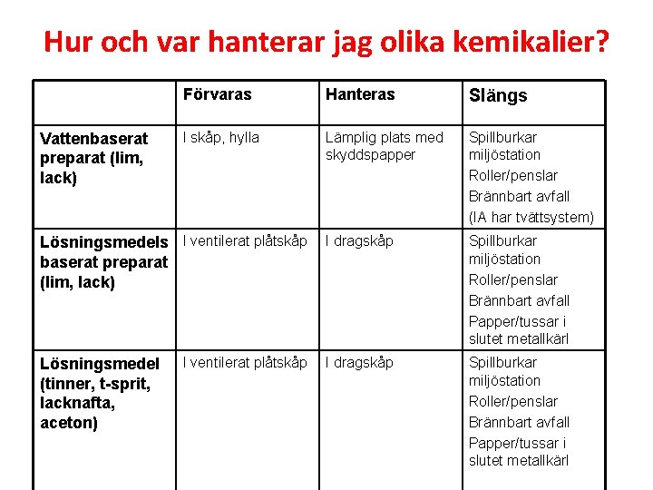 Hur och var hanterar jag olika kemikalier? Förvaras Hanteras Slängs I skåp, hylla Lämplig