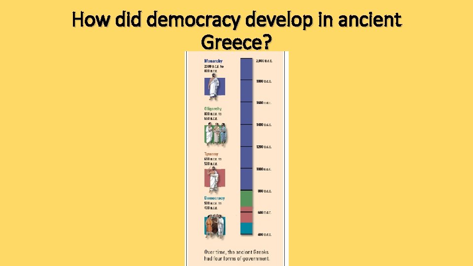 How did democracy develop in ancient Greece? 
