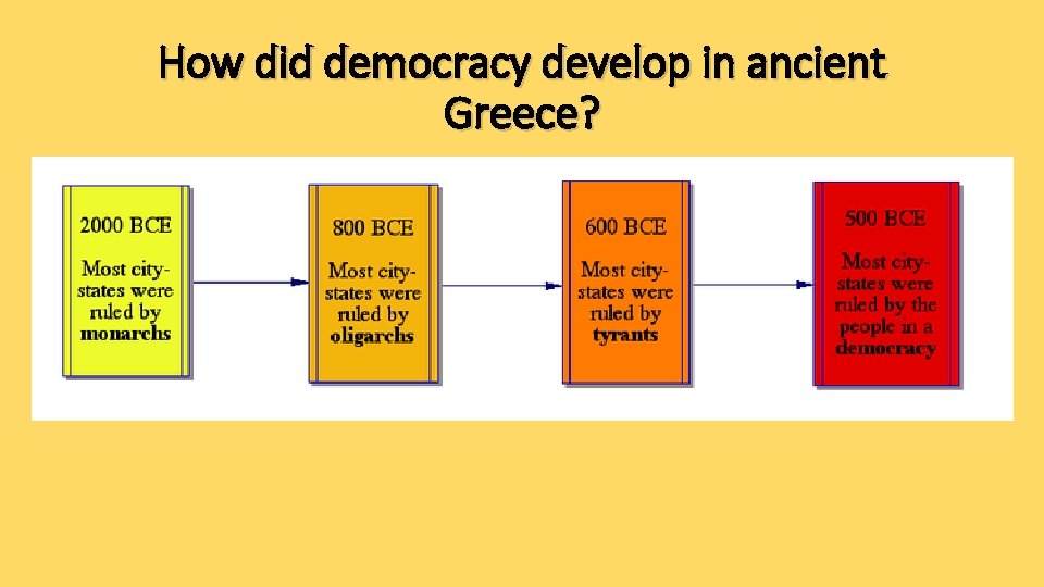 How did democracy develop in ancient Greece? 