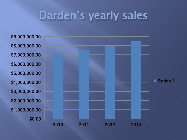 Darden’s yearly sales $9, 000. 00 $8, 000. 00 $7, 000. 00 $6, 000.