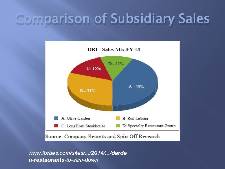 Comparison of Subsidiary Sales www. forbes. com/sites/. . . /2014/. . . /darde n-restaurants-to-slim-down