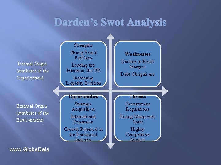 Darden’s Swot Analysis Strengths Strong Brand Portfolio Internal Origin (attributes of the Organization) External