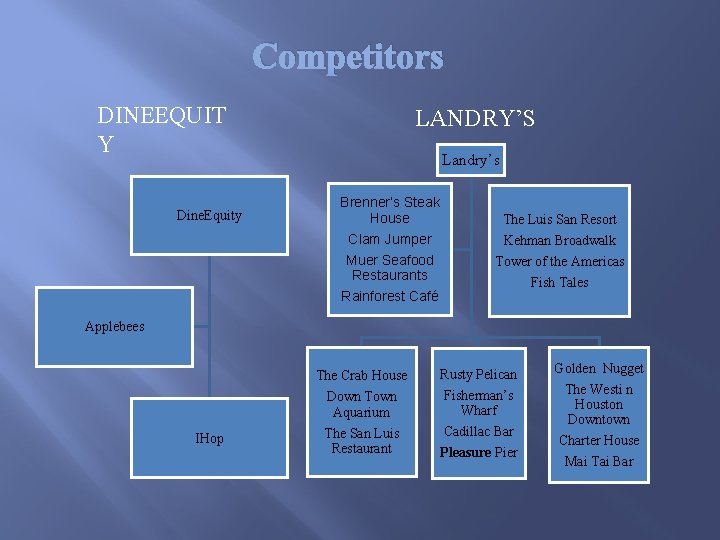 Competitors DINEEQUIT Y Dine. Equity LANDRY’S Landry’s Brenner’s Steak House Clam Jumper Muer Seafood