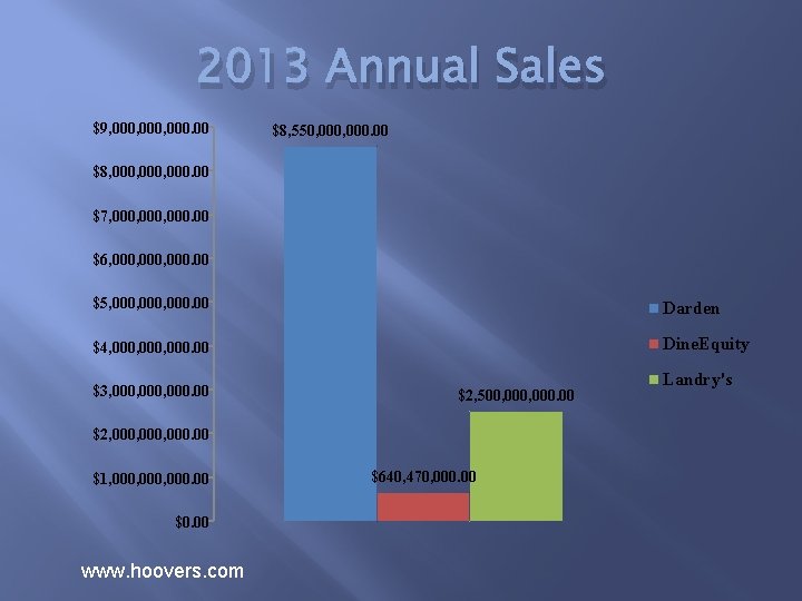 2013 Annual Sales $9, 000, 000. 00 $8, 550, 000. 00 $8, 000, 000.
