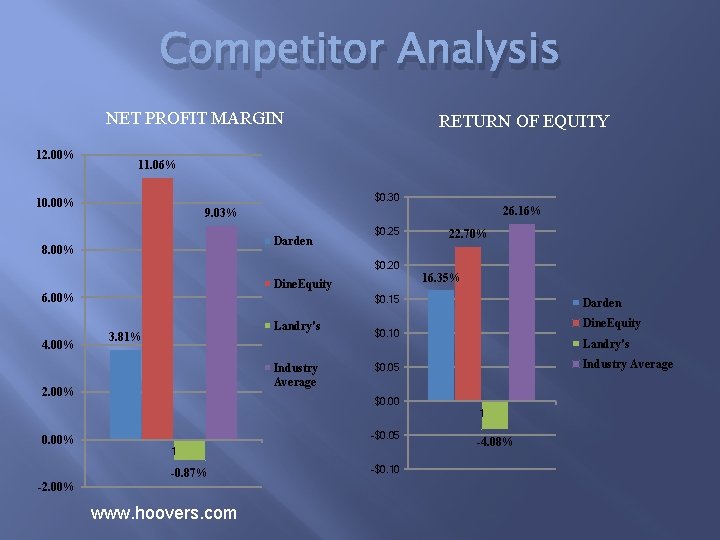 Competitor Analysis NET PROFIT MARGIN 12. 00% RETURN OF EQUITY 11. 06% $0. 30