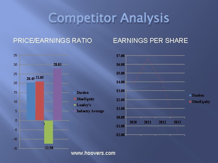 Competitor Analysis PRICE/EARNINGS RATIO EARNINGS PER SHARE 35 $7. 00 25 $6. 00 28.