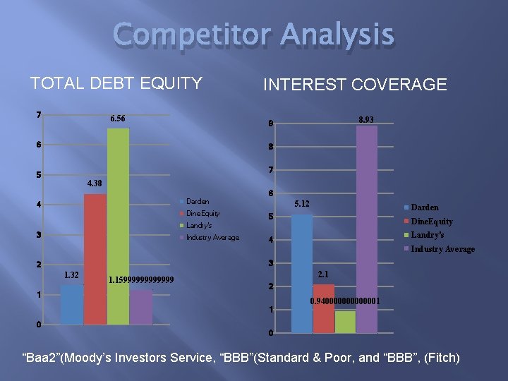 Competitor Analysis TOTAL DEBT EQUITY 7 6. 56 INTEREST COVERAGE 8. 93 9 6