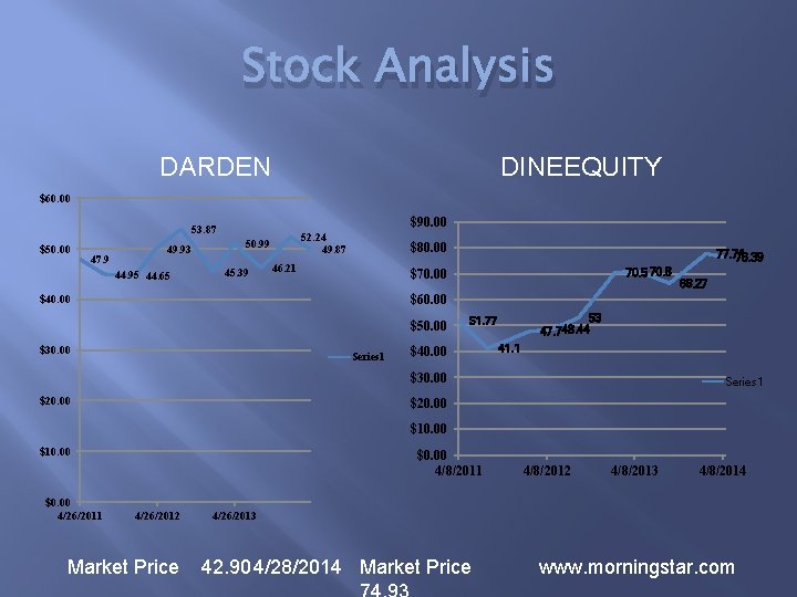 Stock Analysis DARDEN DINEEQUITY $60. 00 $90. 00 53. 87 $50. 00 47. 9