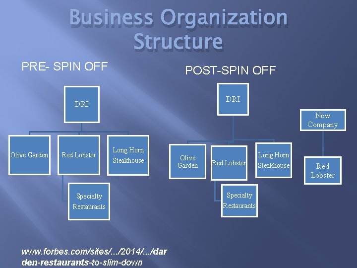 Business Organization Structure PRE- SPIN OFF POST-SPIN OFF DRI New Company Olive Garden Red