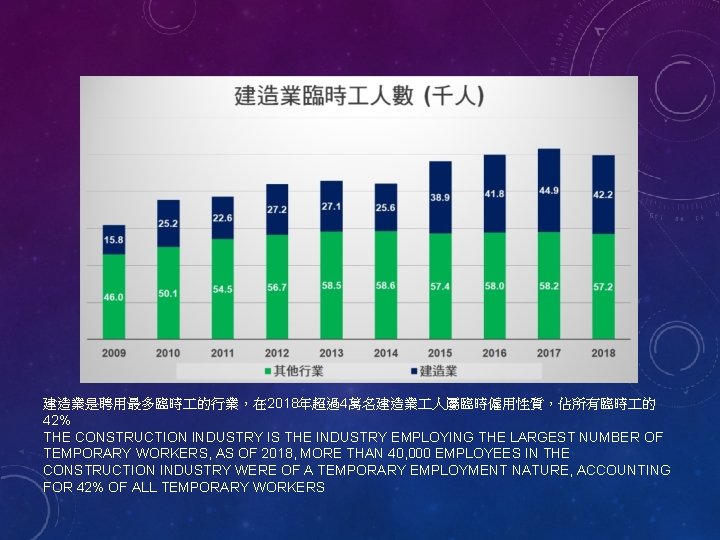 建造業是聘用最多臨時 的行業，在 2018年超過4萬名建造業 人屬臨時僱用性質，佔所有臨時 的 42% THE CONSTRUCTION INDUSTRY IS THE INDUSTRY EMPLOYING THE