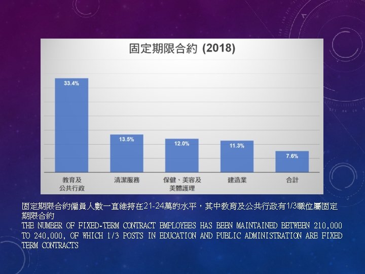 固定期限合約僱員人數一直維持在 21 -24萬的水平，其中教育及公共行政有1/3職位屬固定 期限合約 THE NUMBER OF FIXED-TERM CONTRACT EMPLOYEES HAS BEEN MAINTAINED BETWEEN