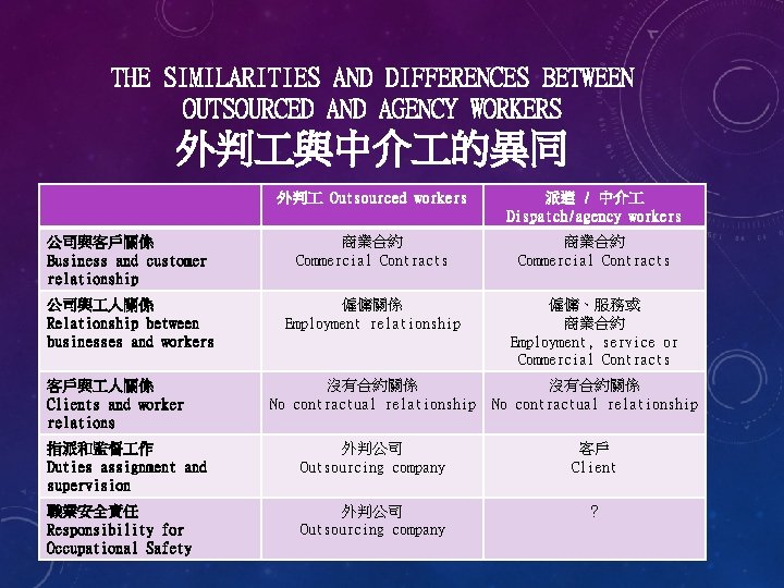 THE SIMILARITIES AND DIFFERENCES BETWEEN OUTSOURCED AND AGENCY WORKERS 外判 與中介 的異同 外判 Outsourced